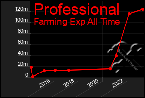 Total Graph of Professional