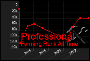 Total Graph of Professional