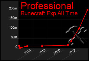 Total Graph of Professional