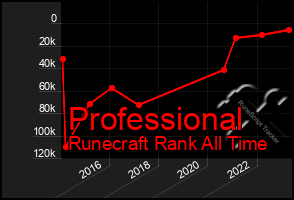 Total Graph of Professional