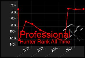 Total Graph of Professional