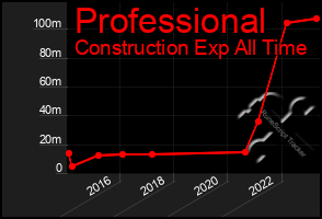 Total Graph of Professional