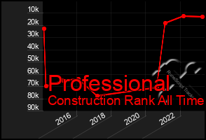 Total Graph of Professional