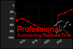 Total Graph of Professional