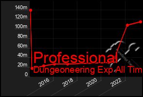 Total Graph of Professional