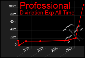 Total Graph of Professional