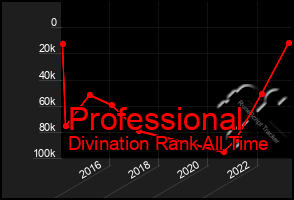 Total Graph of Professional