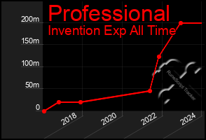 Total Graph of Professional