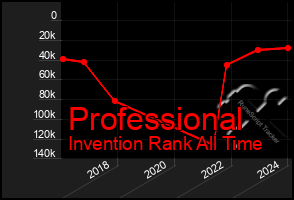 Total Graph of Professional