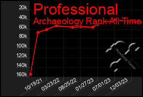 Total Graph of Professional