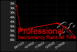 Total Graph of Professional