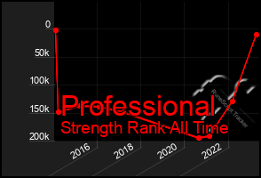 Total Graph of Professional