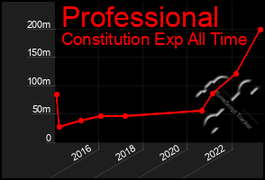 Total Graph of Professional