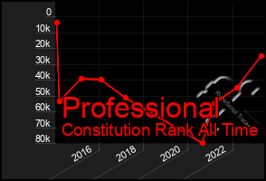 Total Graph of Professional