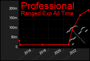 Total Graph of Professional