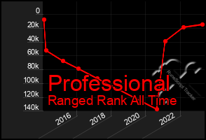 Total Graph of Professional