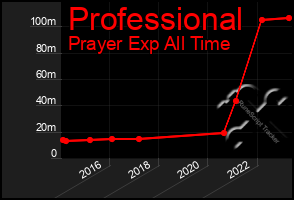 Total Graph of Professional