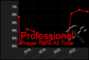 Total Graph of Professional