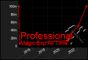 Total Graph of Professional