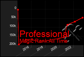 Total Graph of Professional