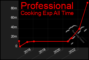 Total Graph of Professional