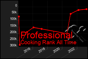 Total Graph of Professional