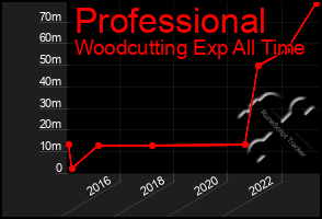 Total Graph of Professional