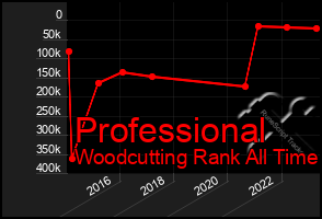 Total Graph of Professional