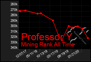 Total Graph of Professor Y