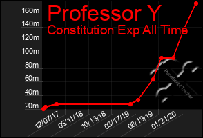 Total Graph of Professor Y