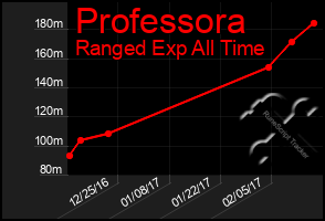 Total Graph of Professora