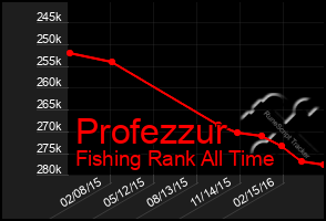 Total Graph of Profezzur