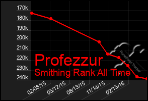 Total Graph of Profezzur