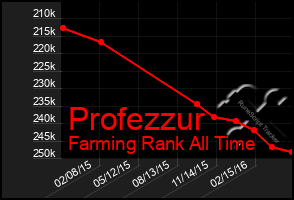 Total Graph of Profezzur