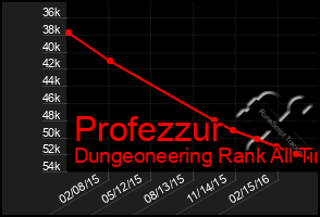 Total Graph of Profezzur