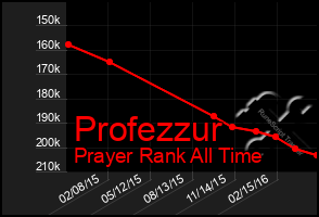 Total Graph of Profezzur