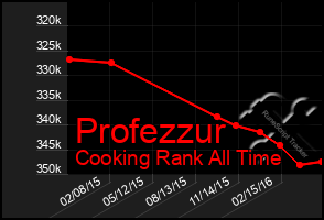 Total Graph of Profezzur