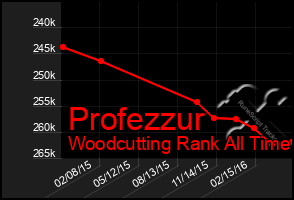 Total Graph of Profezzur