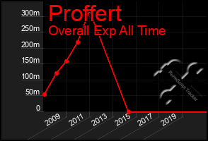 Total Graph of Proffert