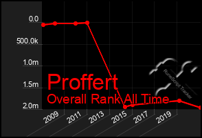 Total Graph of Proffert