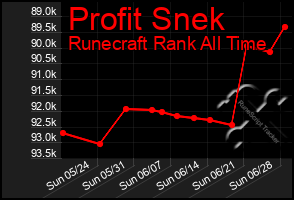 Total Graph of Profit Snek