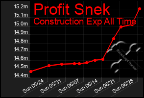 Total Graph of Profit Snek