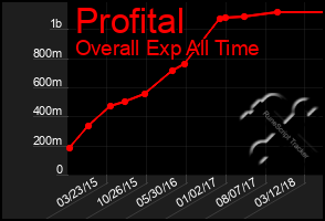 Total Graph of Profital