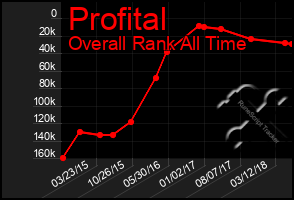 Total Graph of Profital