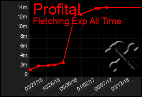 Total Graph of Profital