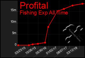 Total Graph of Profital
