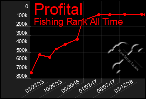 Total Graph of Profital
