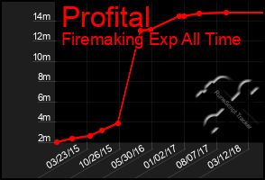 Total Graph of Profital