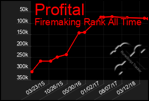 Total Graph of Profital