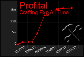 Total Graph of Profital